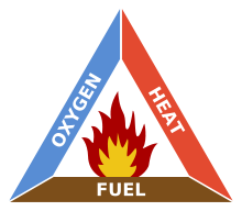 Diagram showing the three sides of the fire triangle